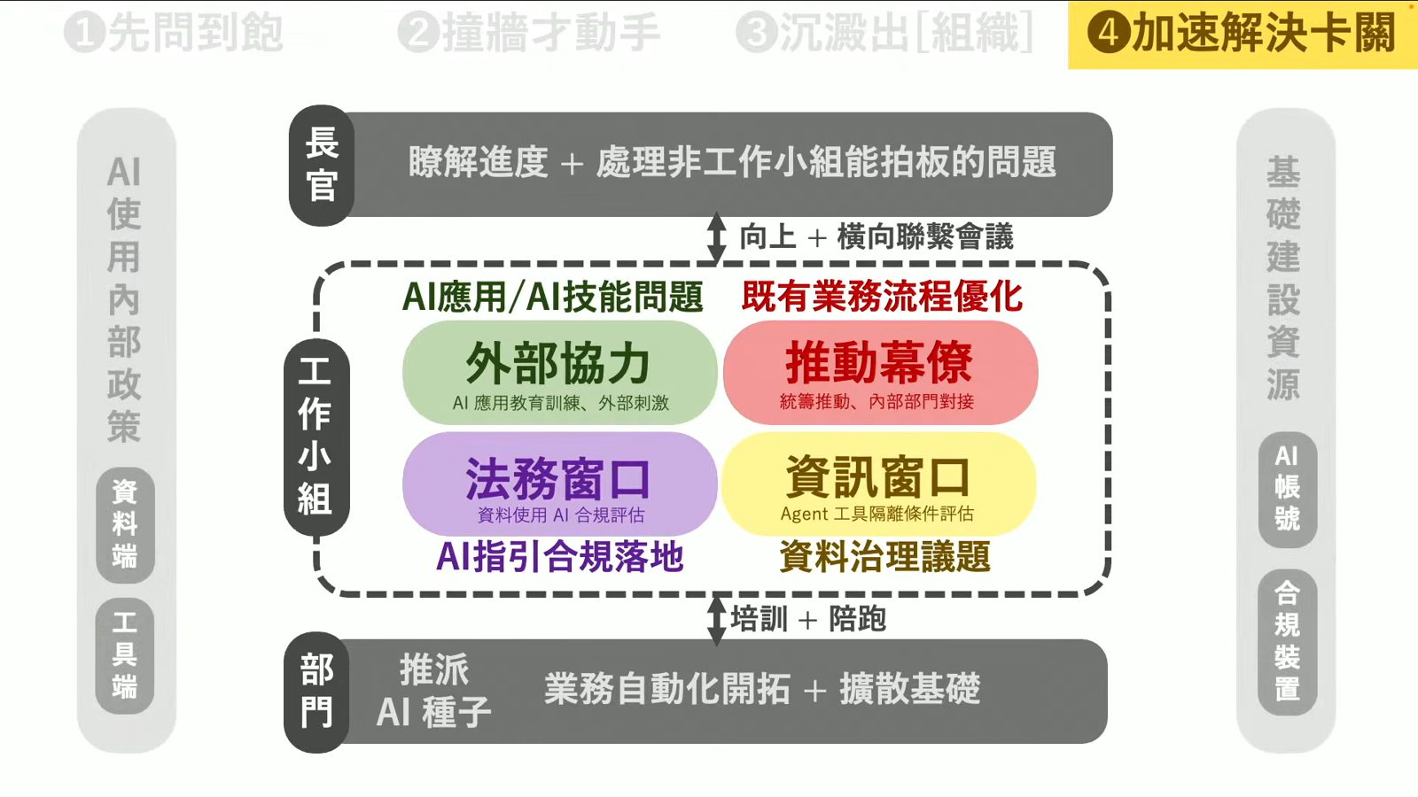 生成式AI年會簡報中加速解決卡關的組織架構圖
